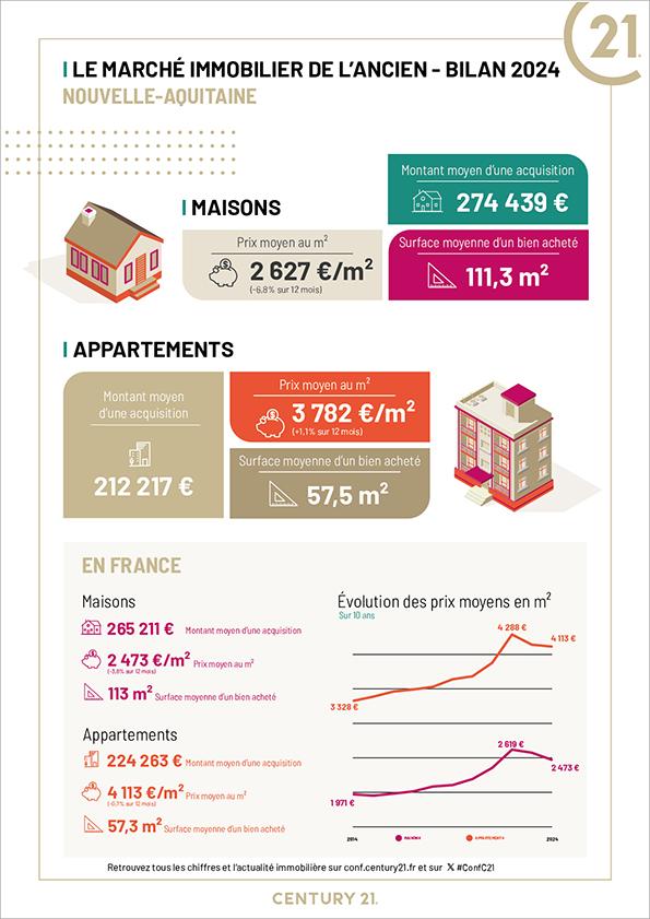 Talence - Immobilier - CENTURY 21 Talent Immobilier  - appartement - maison - achat - investissement- avenir